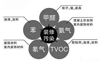 室內(nèi)污染的主要來(lái)源有哪些？